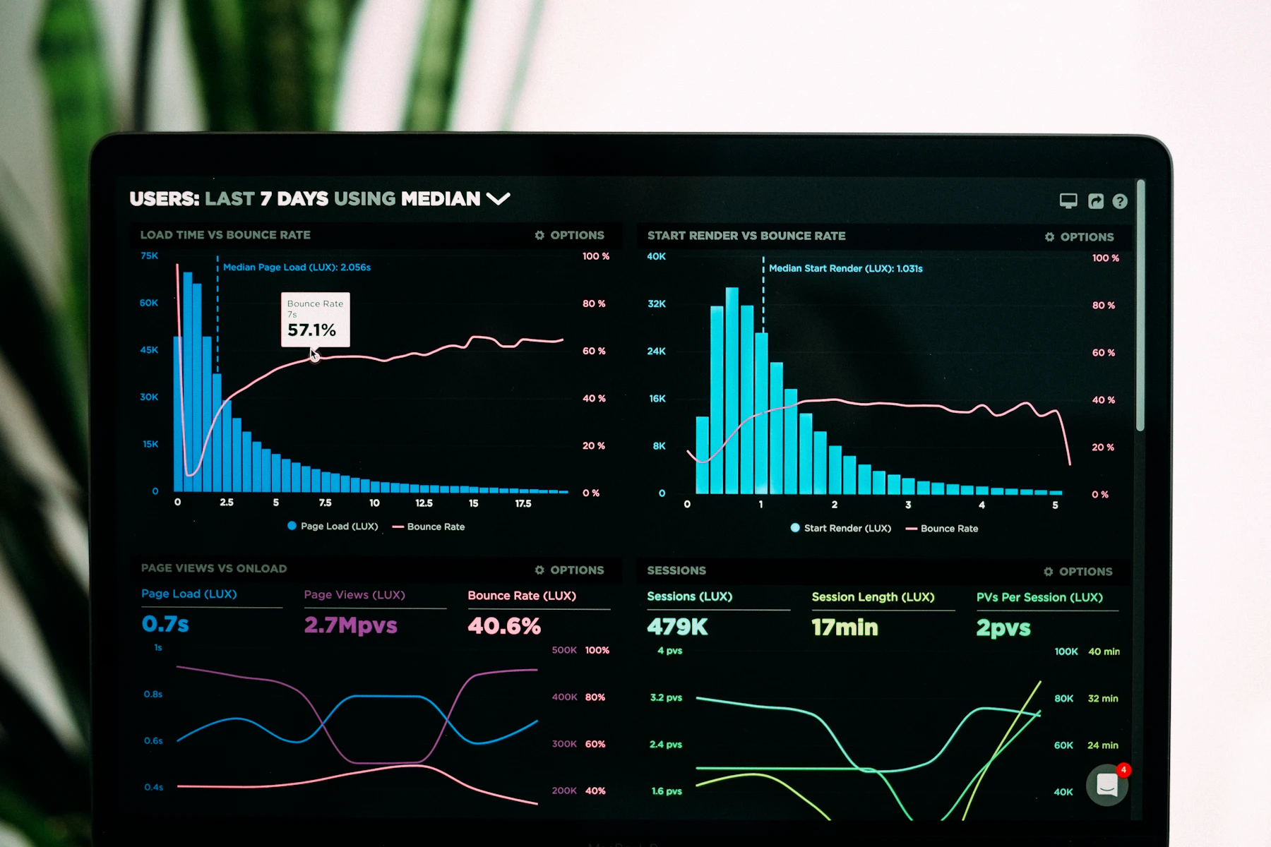 Panel de analítica web con gráficas de rendimiento en un portátil